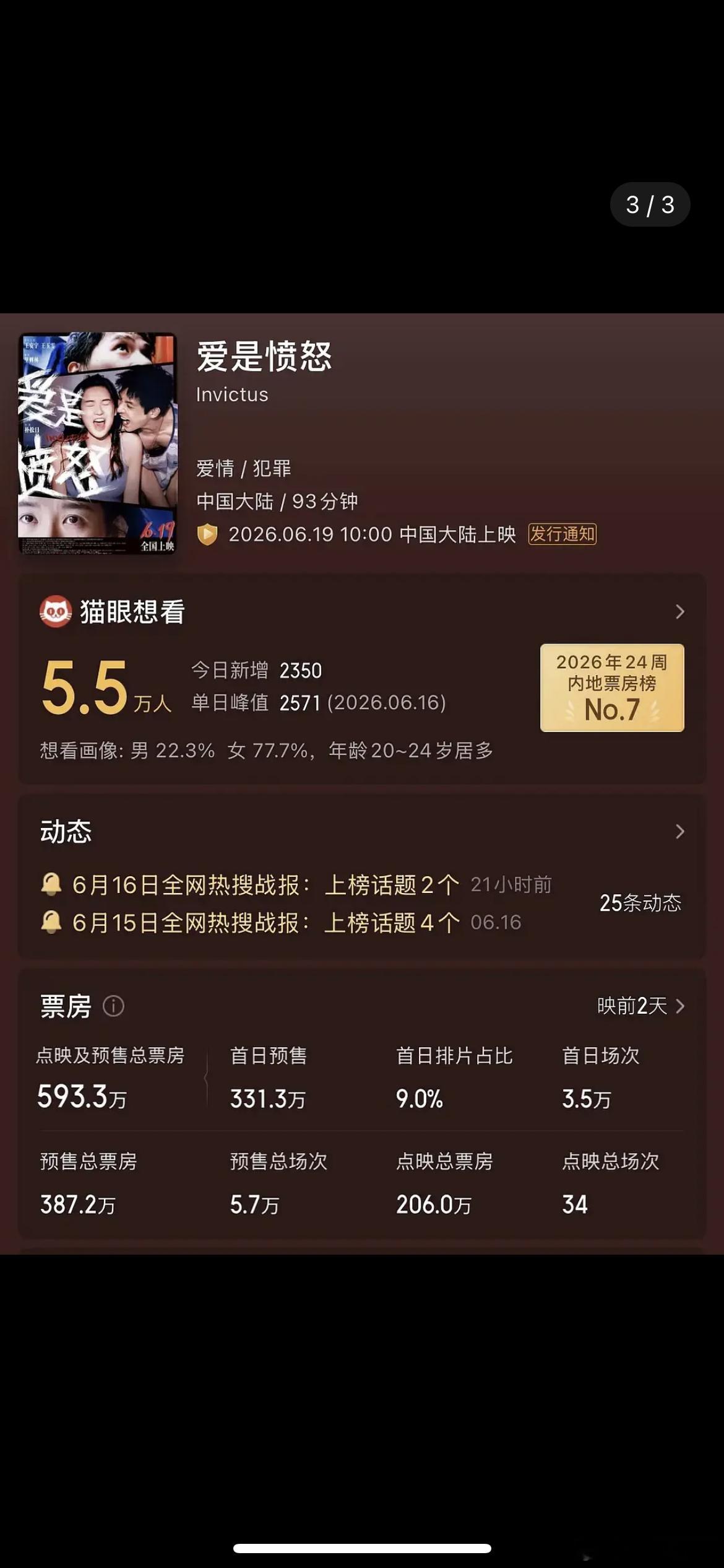 王安宇《爱是愤怒》电影预售387万什么水平？是不是扮丑得不尝试 