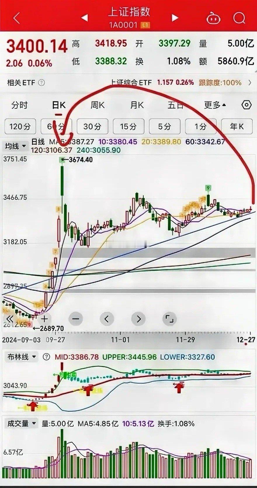 大盘每年最后一个交易日大概率都会以收红收官以及每年开盘第一天也会有开门红的预期，