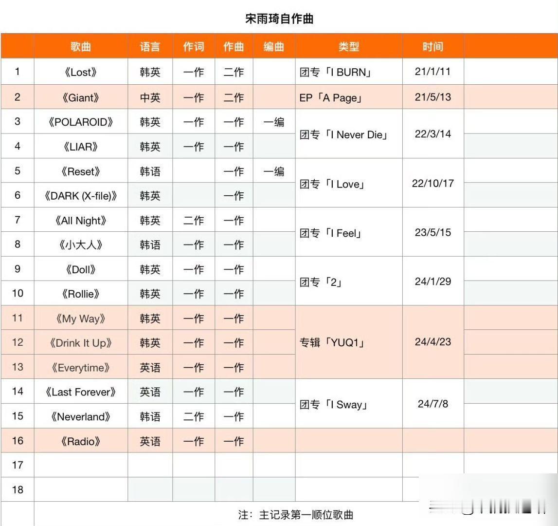 宋雨琦音乐作品总结 音乐之路未来可期

天生琦耳超幸福～ 期待全能制作人更多的优