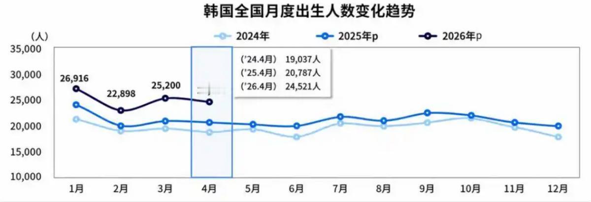 韩国生育率低到令人咋舌，人口连续多年负增长。大把生育补贴砸下去也受益甚微 