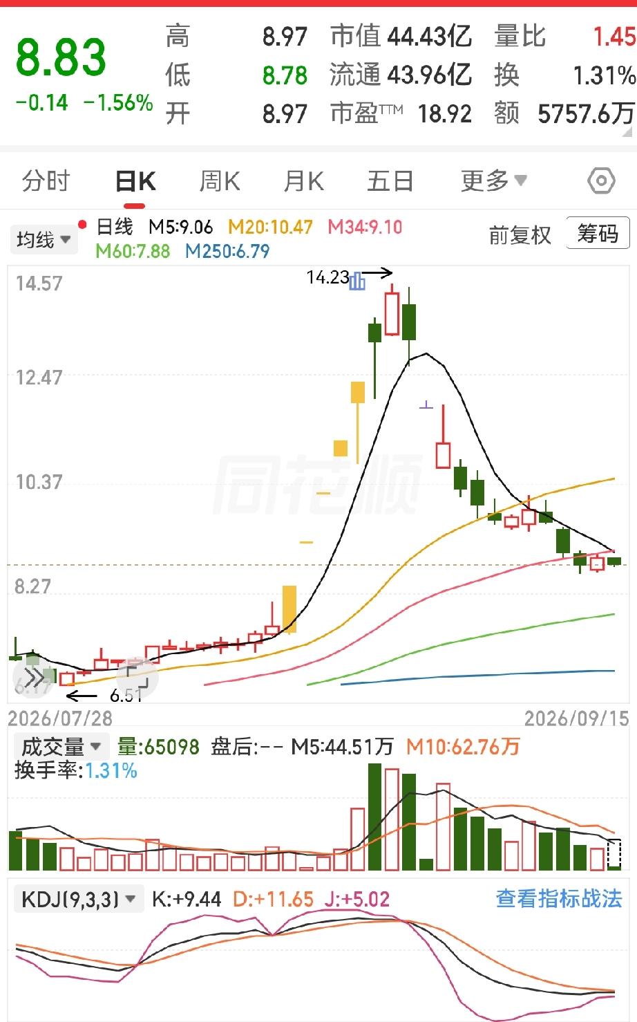 一股民在8月底13.75元冲了1000股汉森，第二天直接吃跌停，他没跑，反而在1