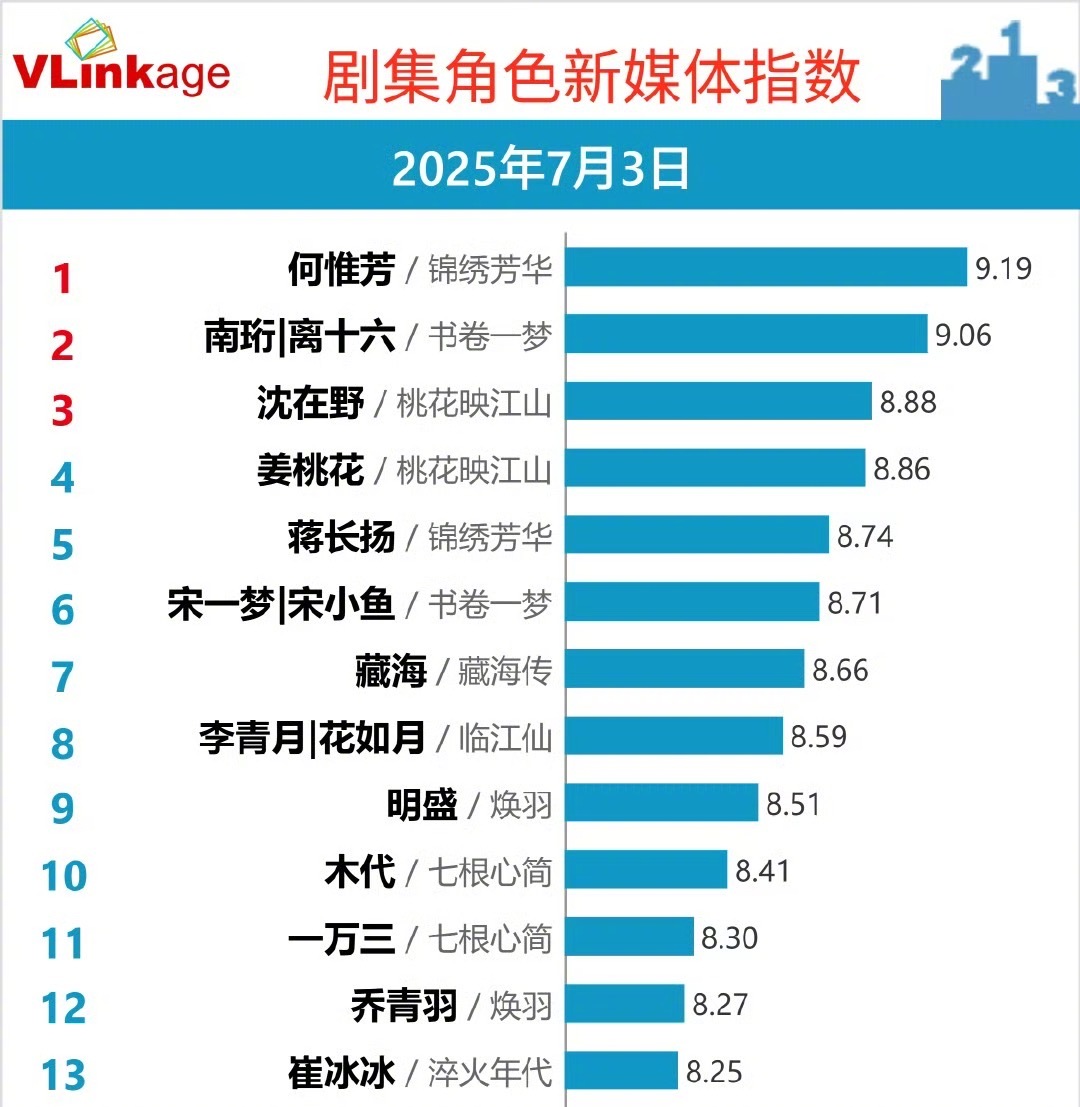 逆天！杨紫何惟芳v榜指数9.19！断层第一！ ​​​