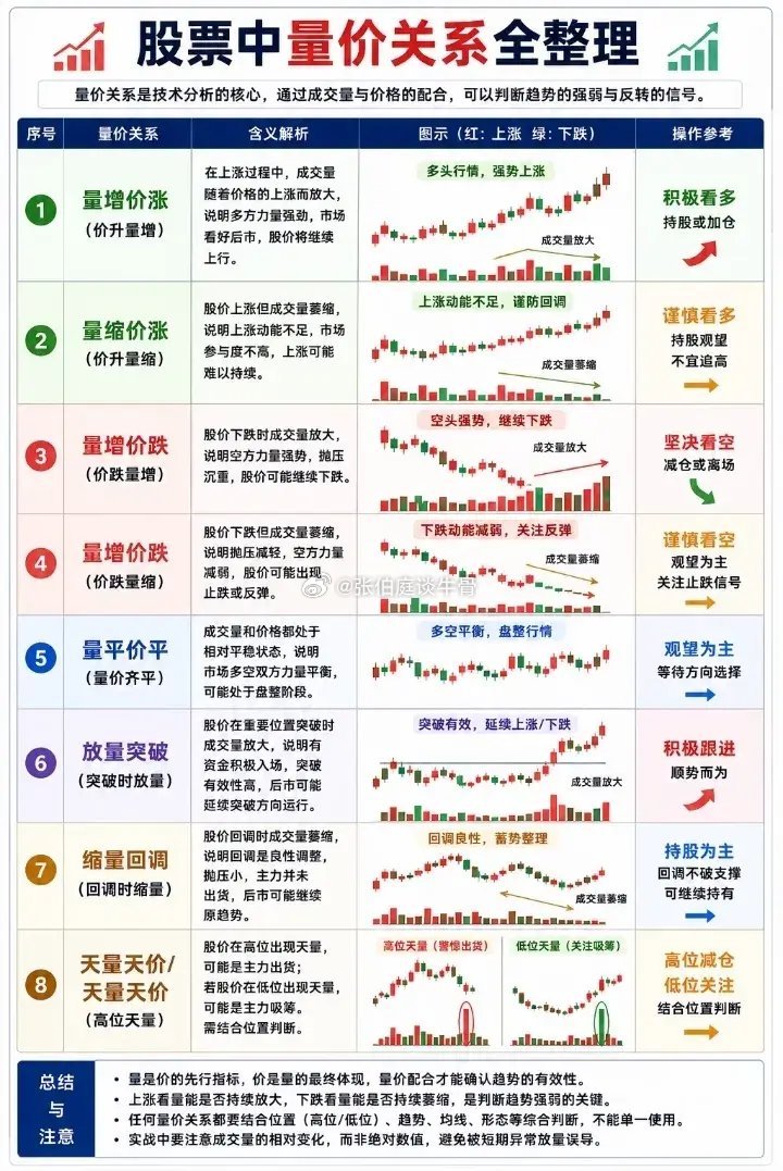 股票中量价关系全整理 