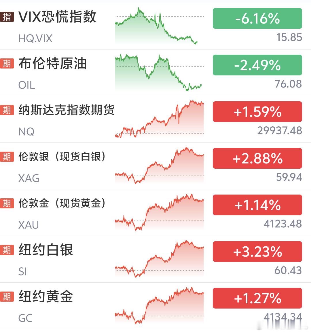 早 周五啦美股昨夜集体收涨贵金属 存储  计算机硬件板块 领涨，夜盘原油下跌黄金