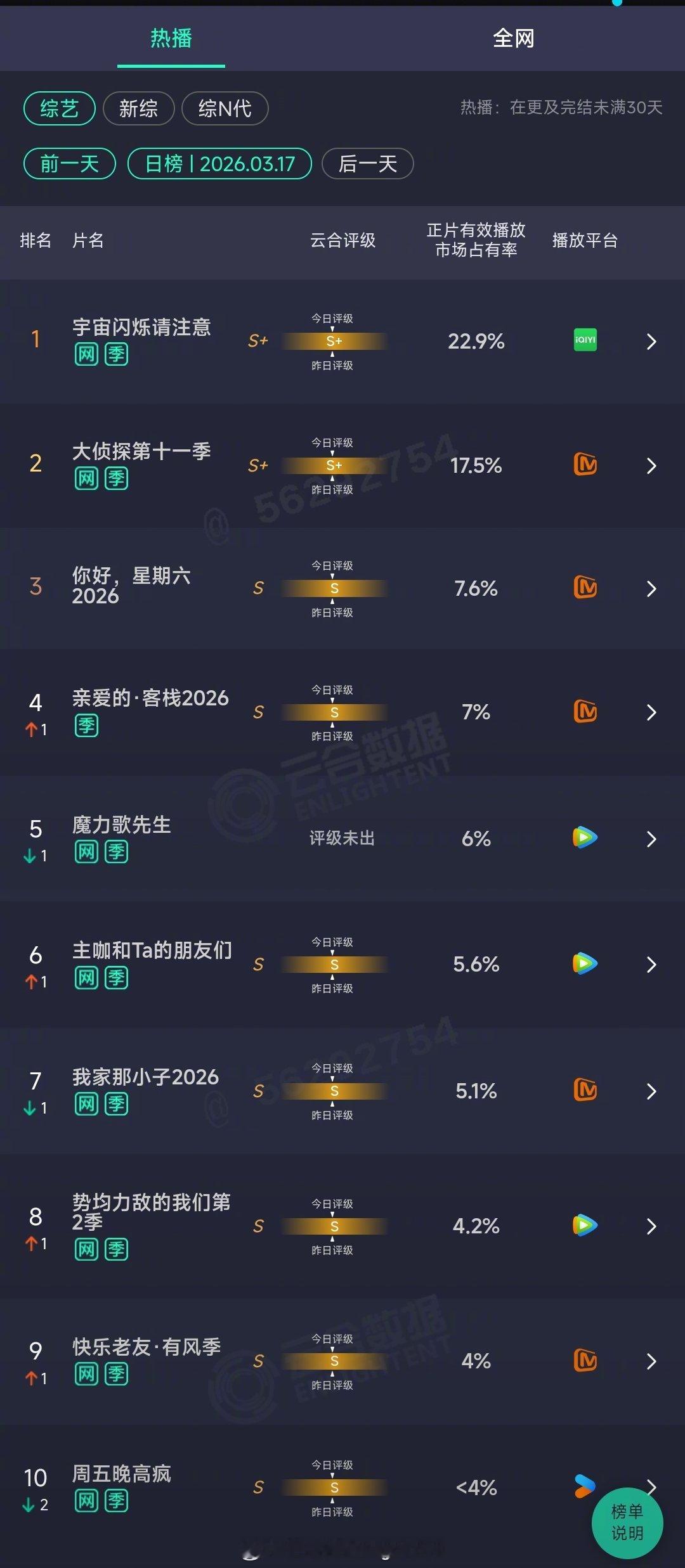 2026年03月17日云合综艺正片有效播放量市占率TOP101 宇宙闪烁请注意 