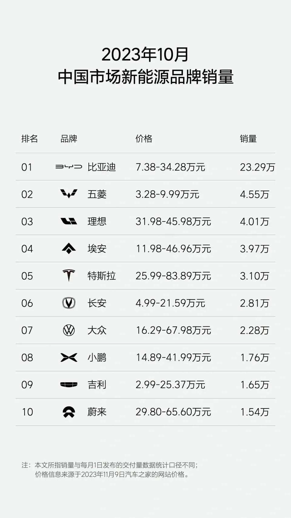 10月的新能源车销量排行榜，虽然还是国产车的天下，但大众偷偷的上榜了