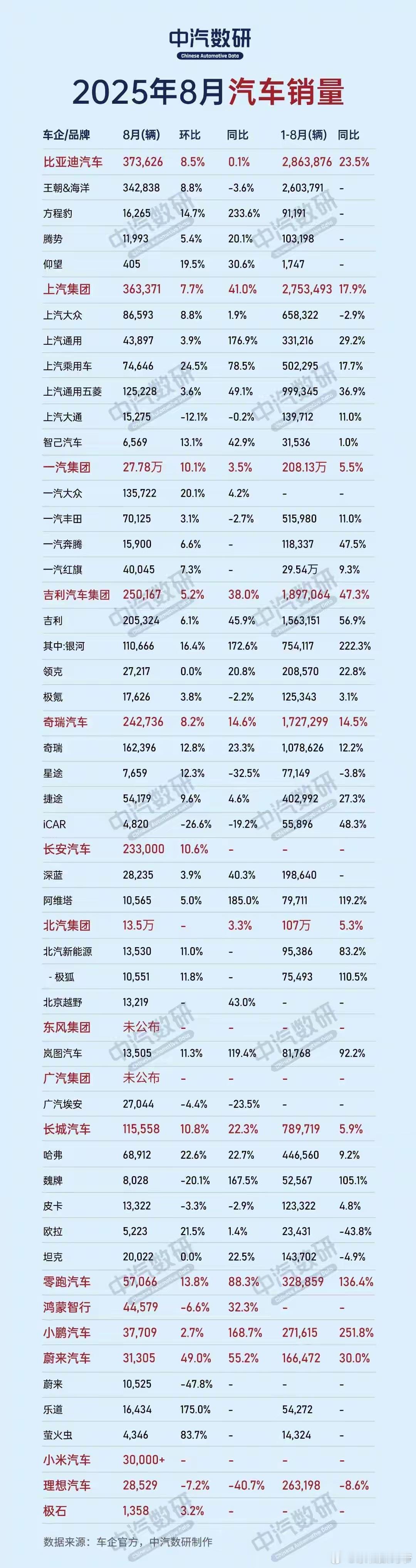 比亚迪8月新能源汽车销量37.36万辆！比亚迪还是牛🐮 ​​​