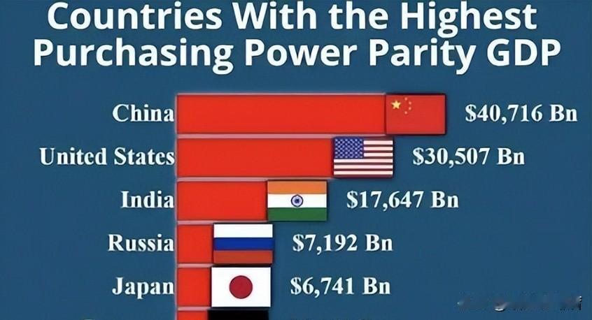 普京给印度排世界第三，把自己排第四。印度媒体直接炸了，说什么的都有，反正就是挺高