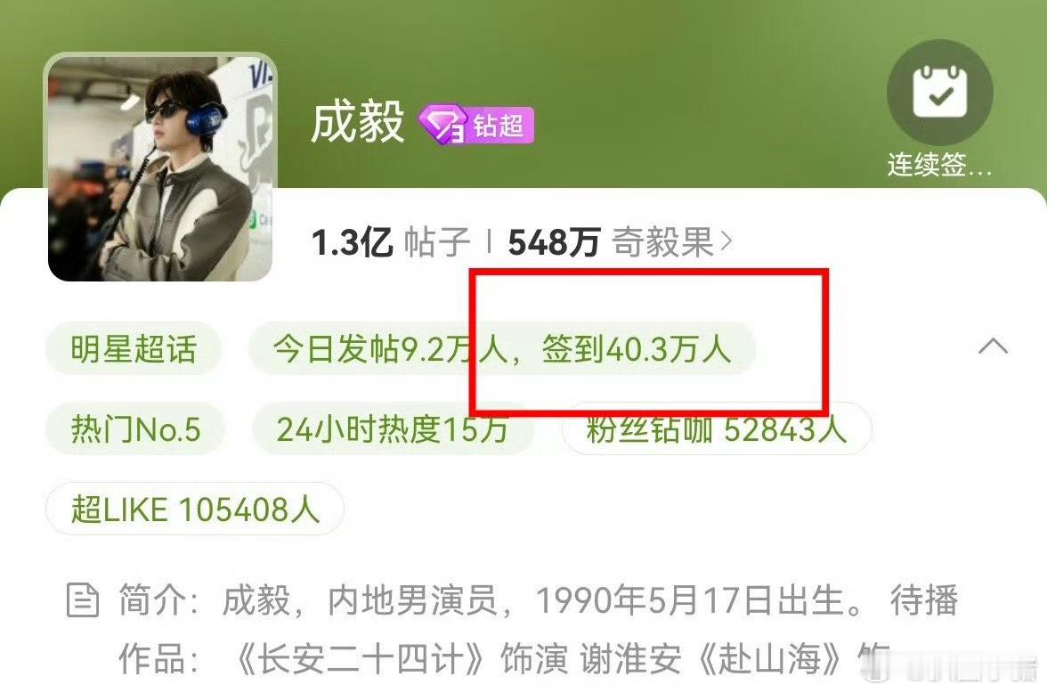 成毅超话昨天签到人数40w➕，剧超排名1-6都是成毅的剧🐮 ​​​