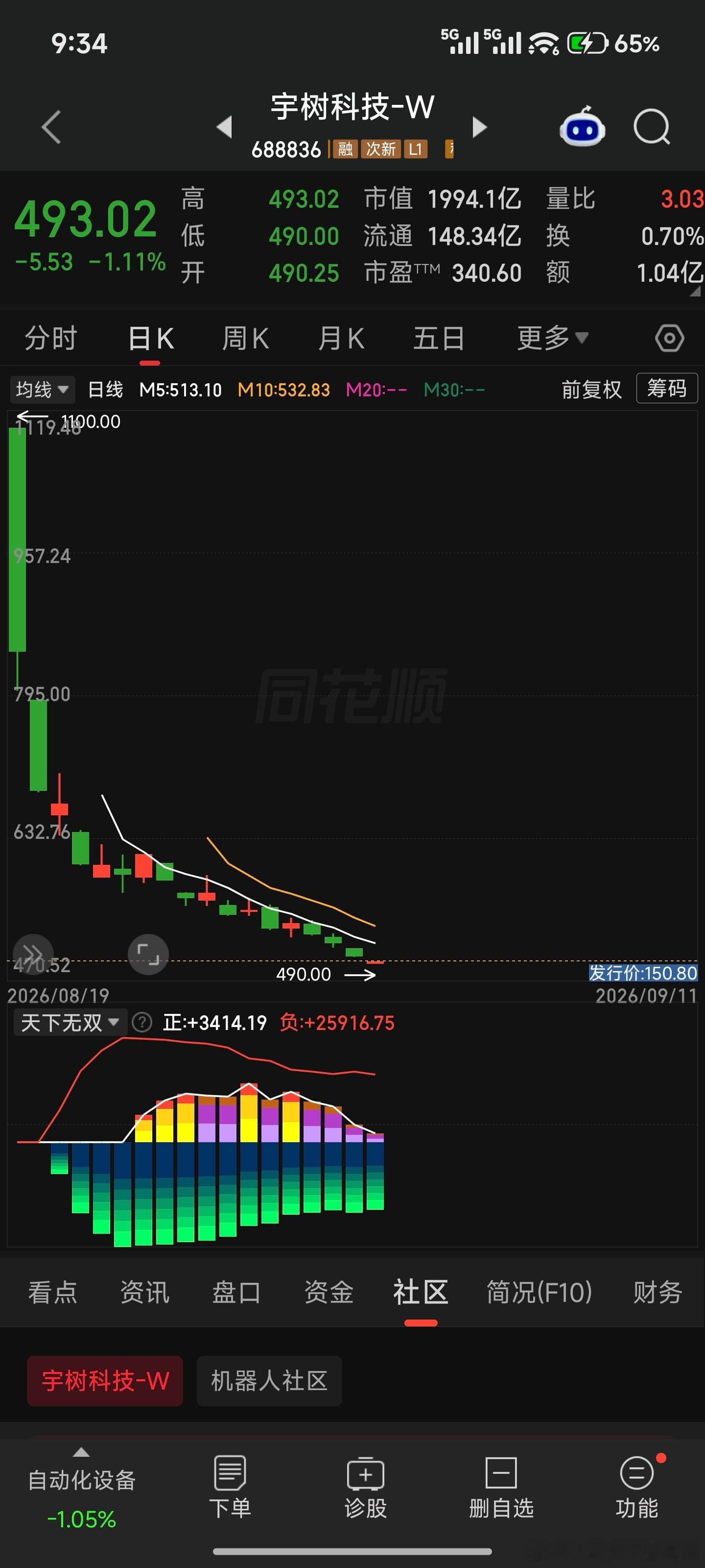 宇树科技真的被格局大v吹上天了信徒们都亏疯了我也特么下场亏了个上衣，还好跑了这东