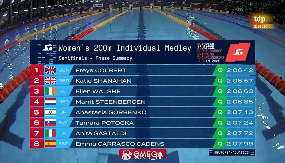 欧洲短池游泳锦标赛 女200混半决赛Freya Colbert 2:06.42K