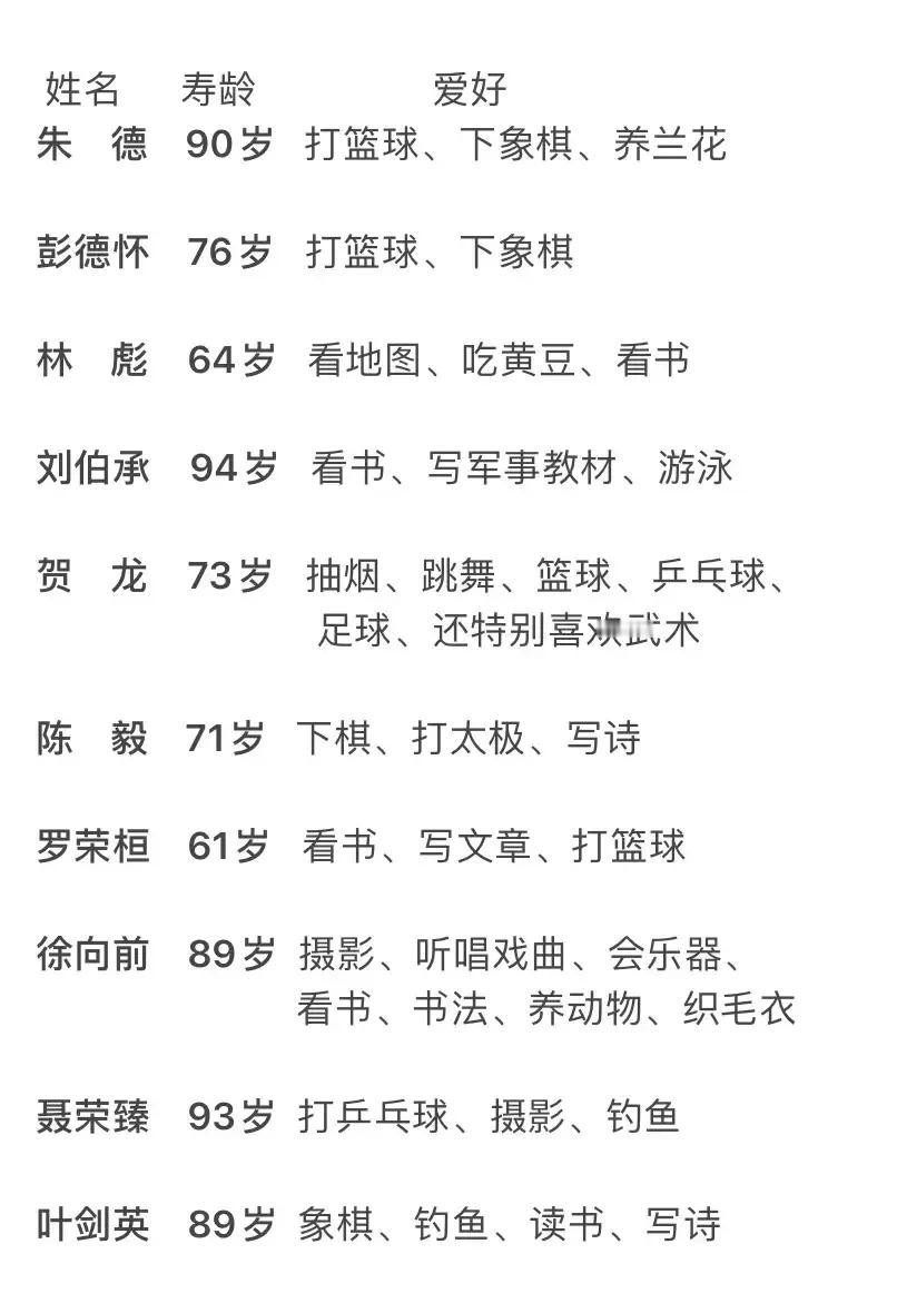 贺龙元帅最热爱篮球。

下图是十大元帅的爱好，贺龙元帅非常热爱体育，而他对运动的