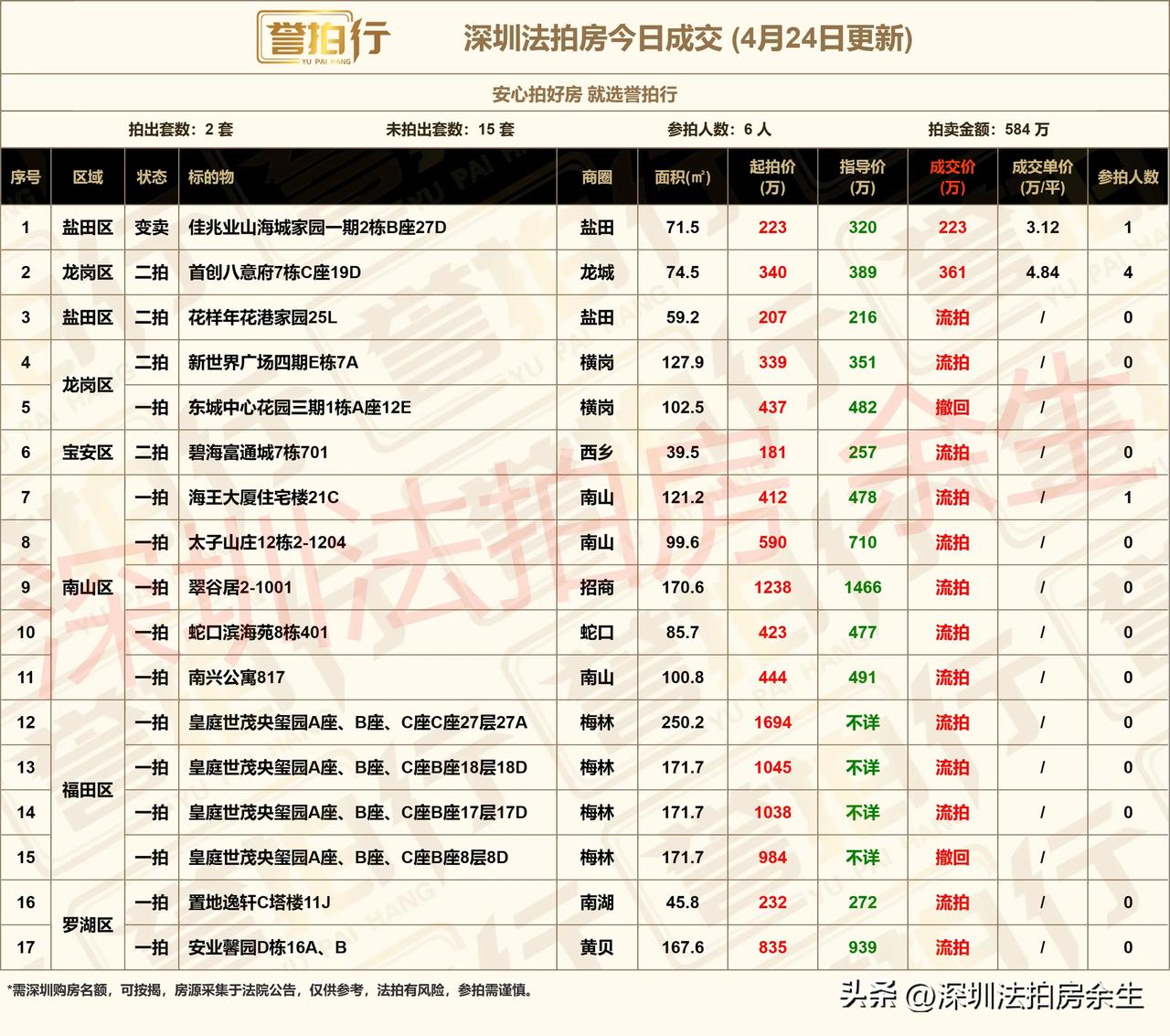 深圳法拍房：今日成交，流拍的好多……
1、今天开拍17套，成交2套，流拍13套，