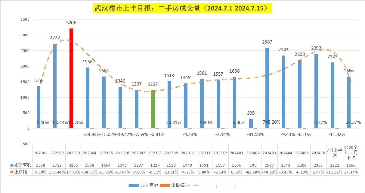奔走相告，捷报频传！武汉楼市暴涨27.37%！

最新消息！
武汉楼市二手房（存