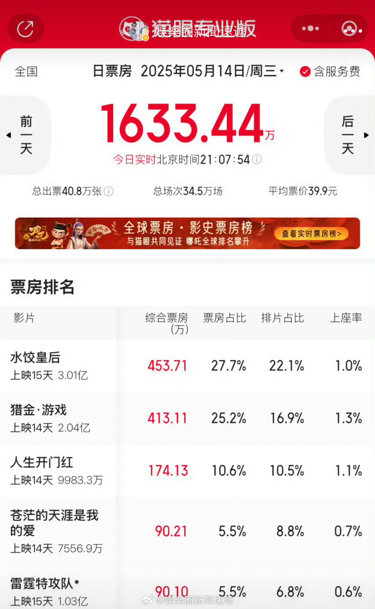 票房财经即时娱乐新闻娱乐圈电影 ..  ​​​
