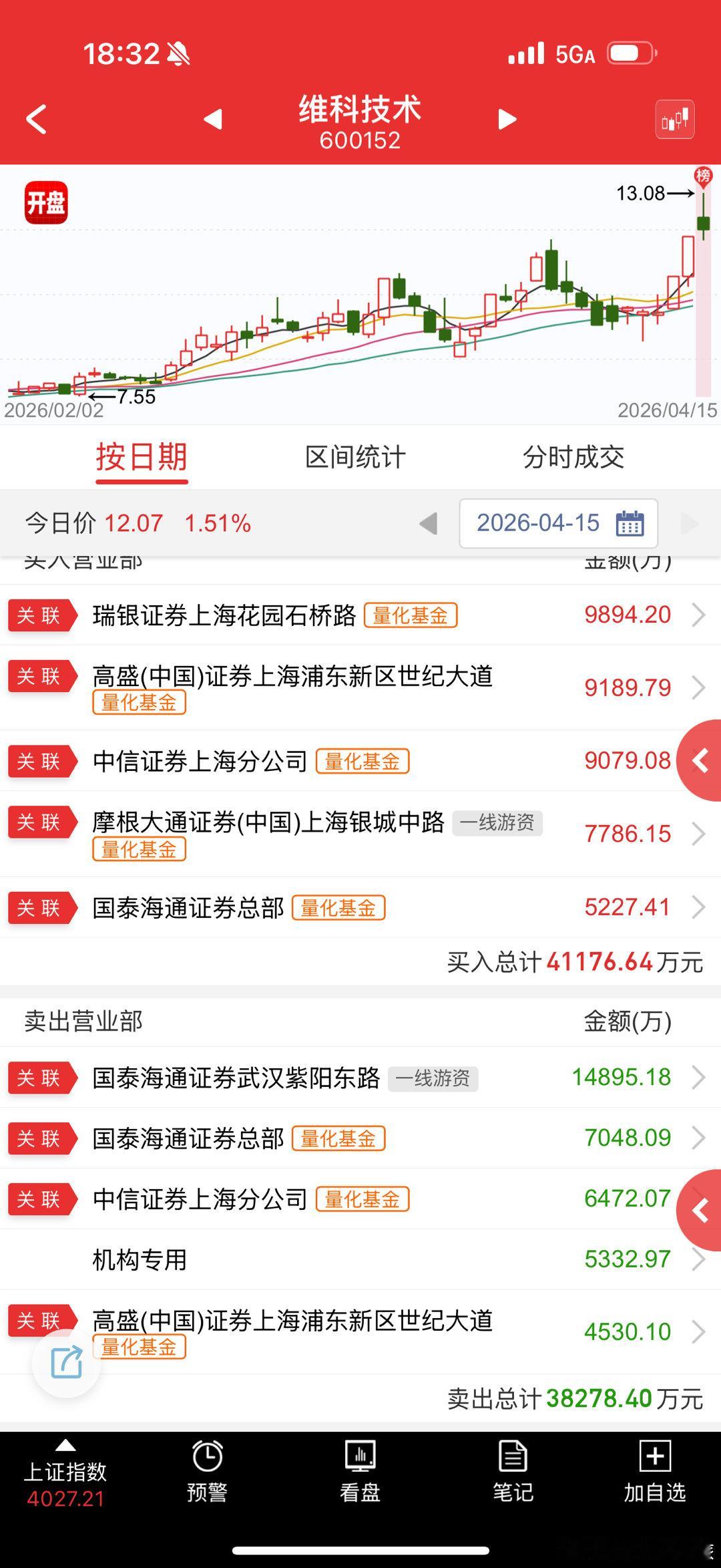 维科技术 sh600152[股票] 这么今天在板块不太行的情况下居然还给了板砸，