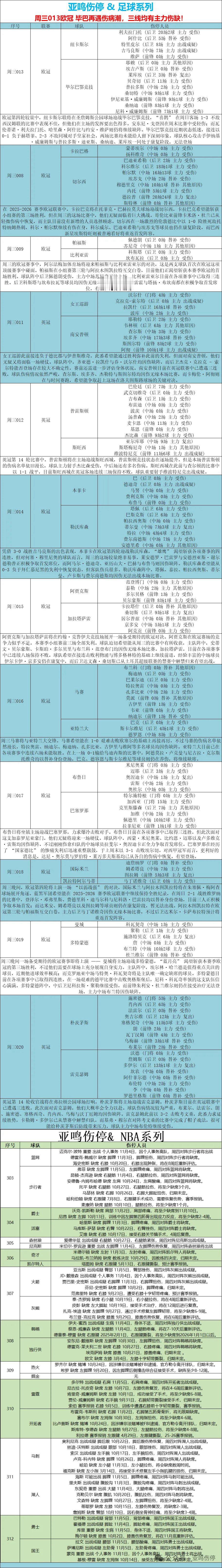 足球今日伤停情报汇总！ ​​​