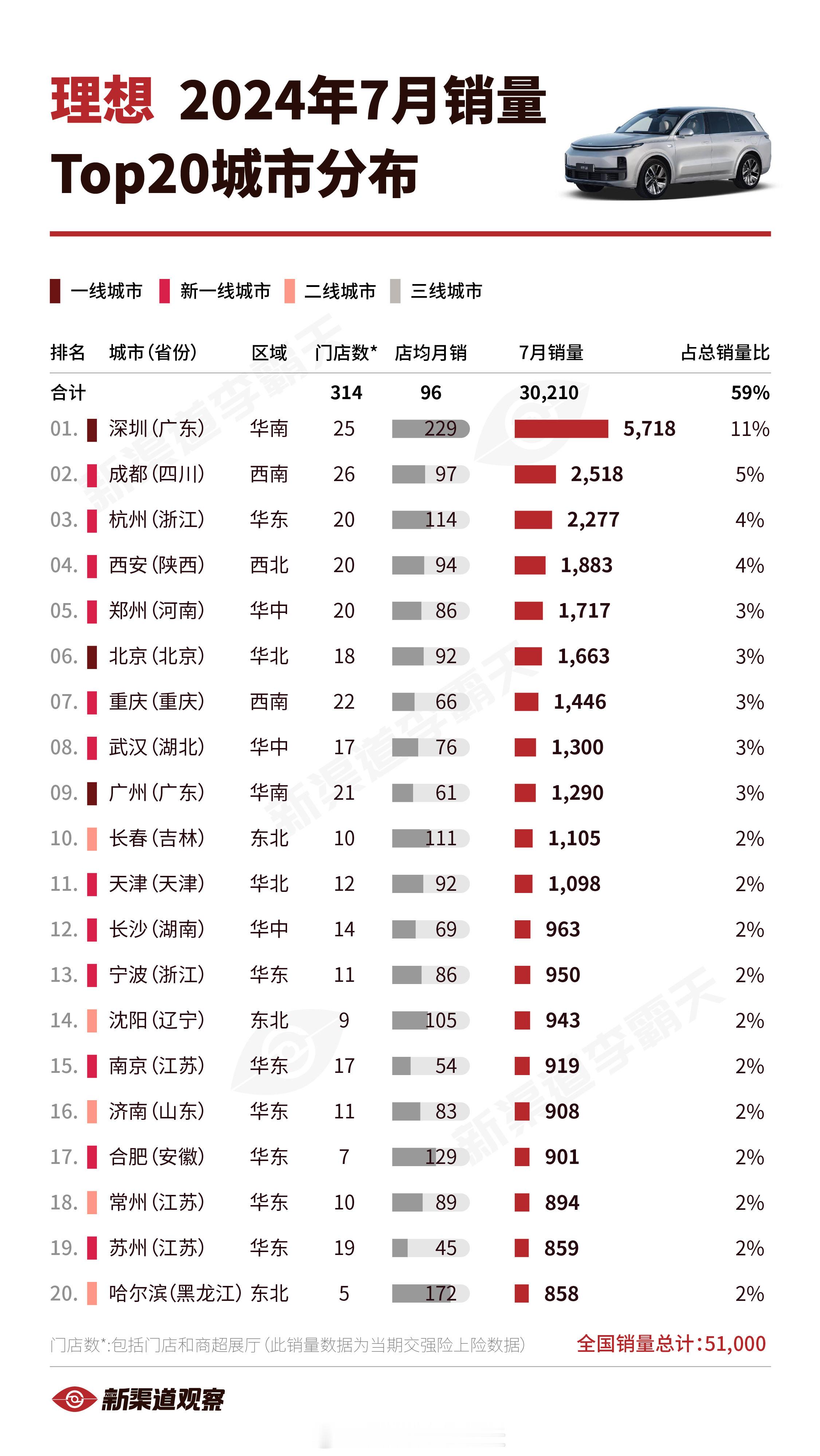 【理想24年7月销量TOP20城市】理想2024年7月全国销量51,000辆，再