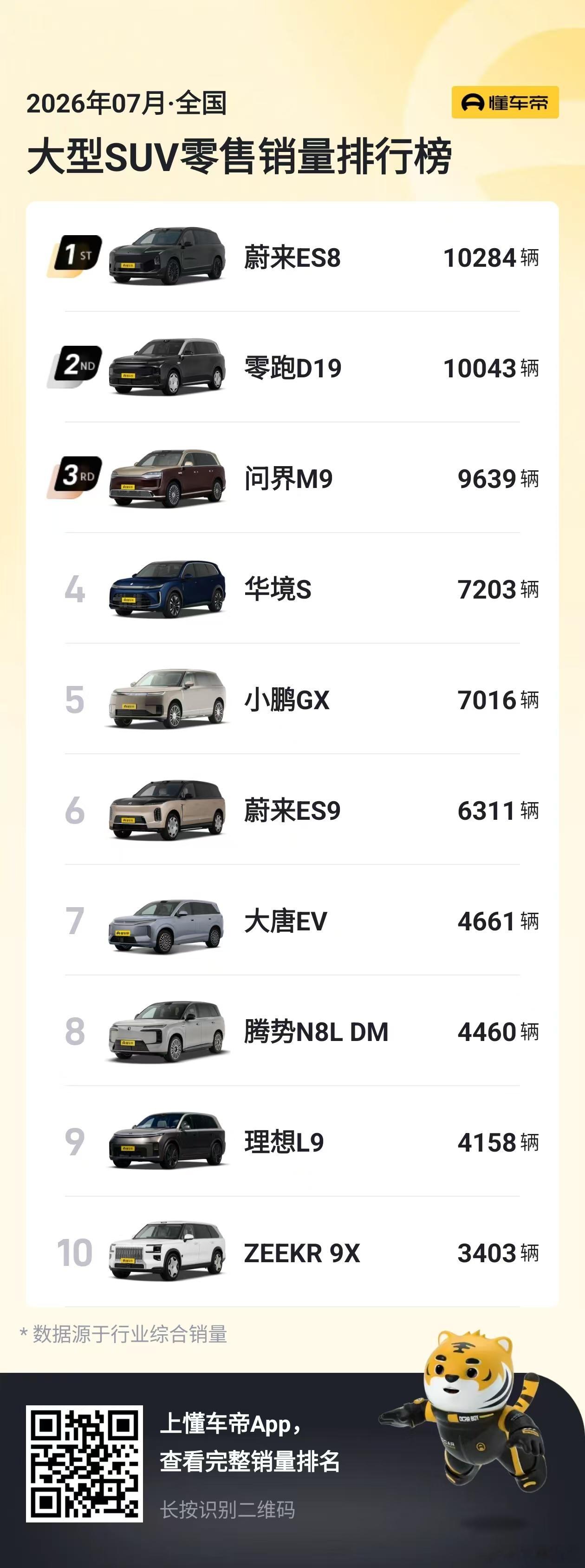 这，就大型suv插混销冠了？所有大型suv top4还有进步空间兄弟