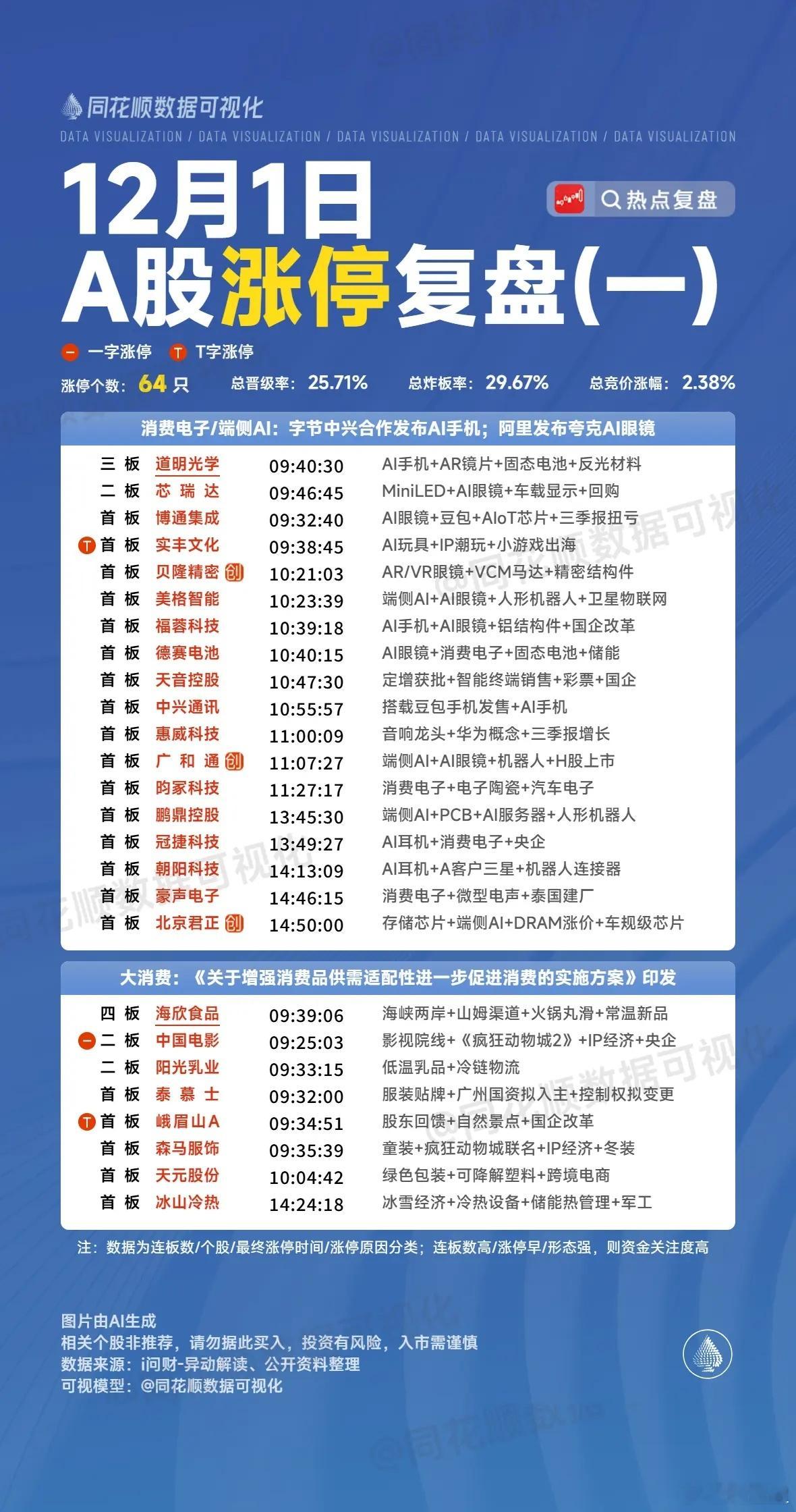 12月1日A股复盘：5只热门个股隔日走势前瞻一、航天发展（商业航天+海峡概念）今