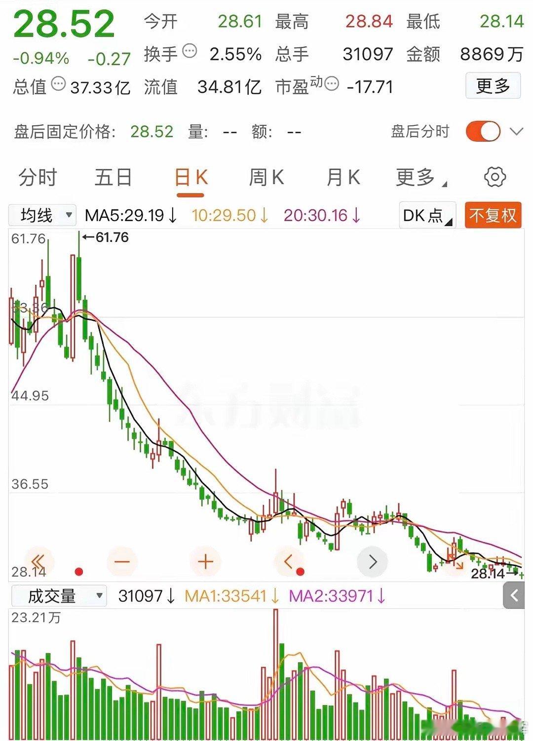 “双针探顶”都没有发现，真是让人无语！一位朋友61块买入了买了此股票10000股