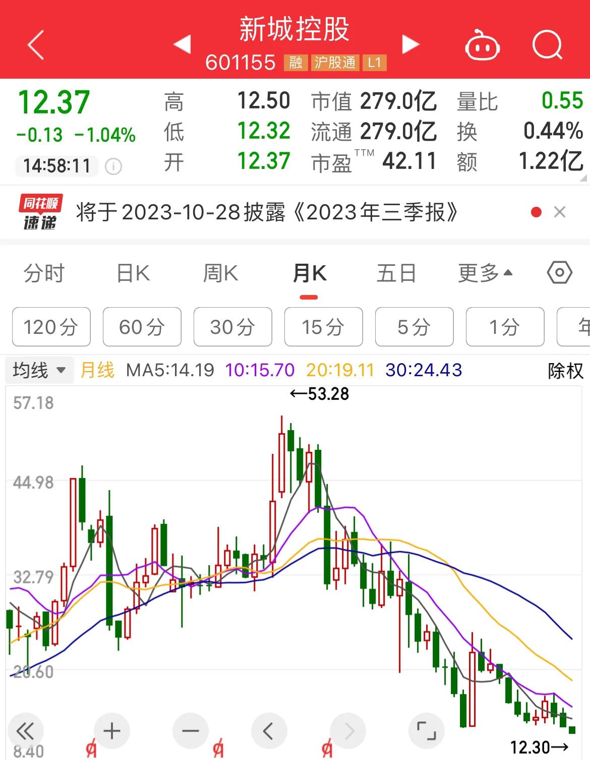 谁说会救市？去抽自己几个大嘴巴
谁说房价不能跌？再抽自己几个大嘴巴
谁说现在是低