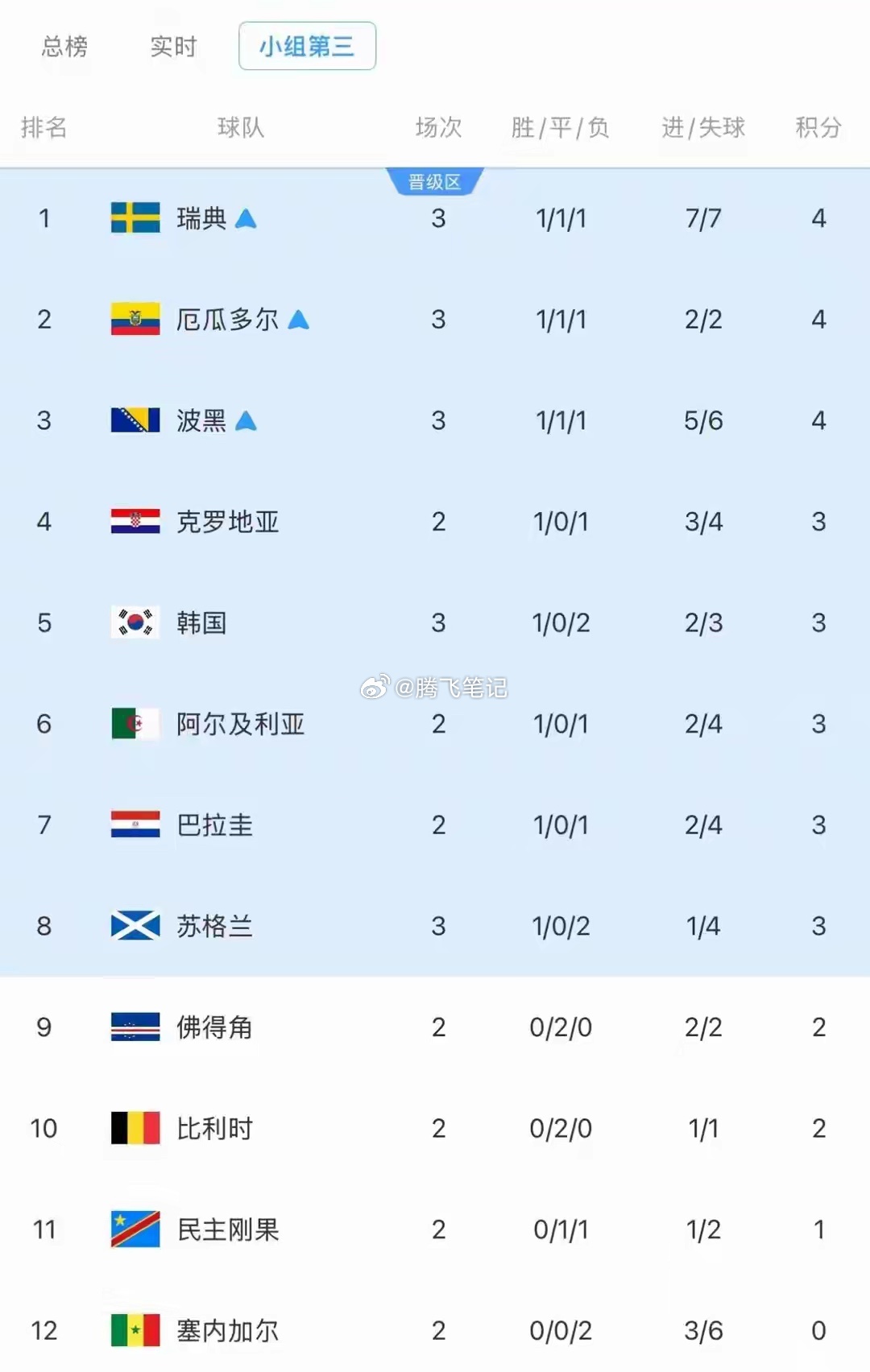 根据官方公布的数据显示，目前A组中墨西哥和南非已经携手晋级，B组中瑞士、加拿大和