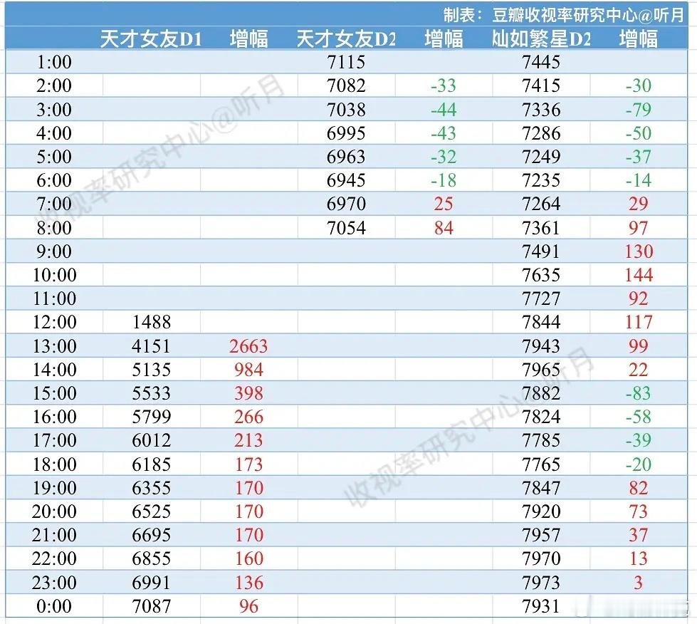 天才女友次日热度分时对比，还能抢救一下吗