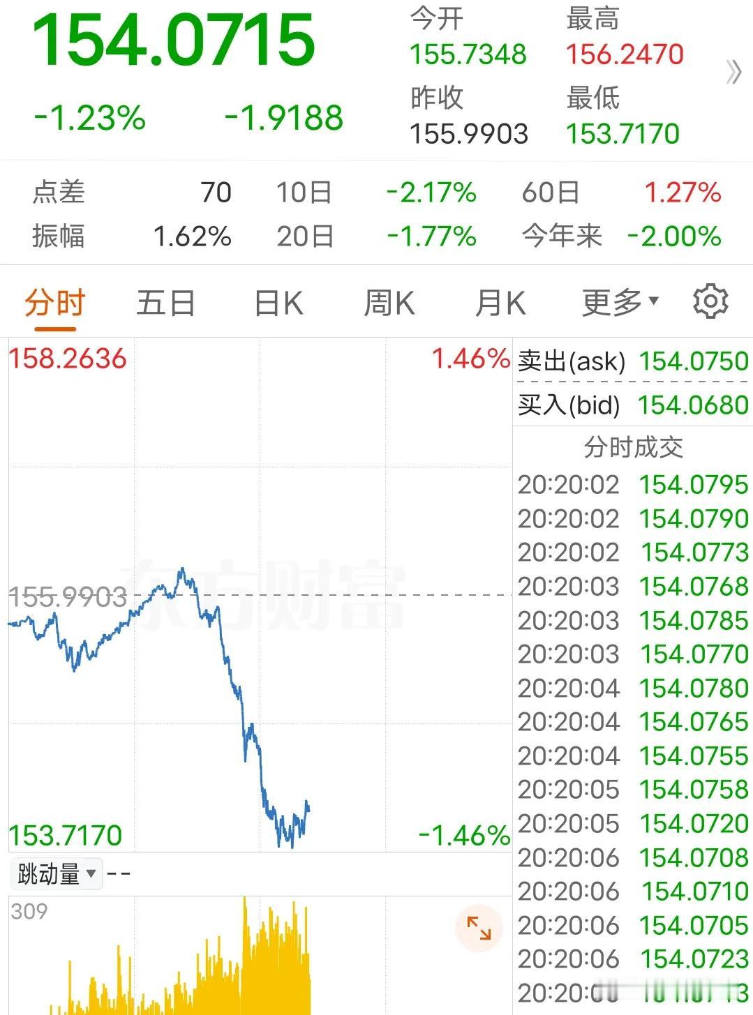 纳指大跌，跟Deepseek关系不大，跟一个有大关系
大家都说纳指大跌跟DS有关