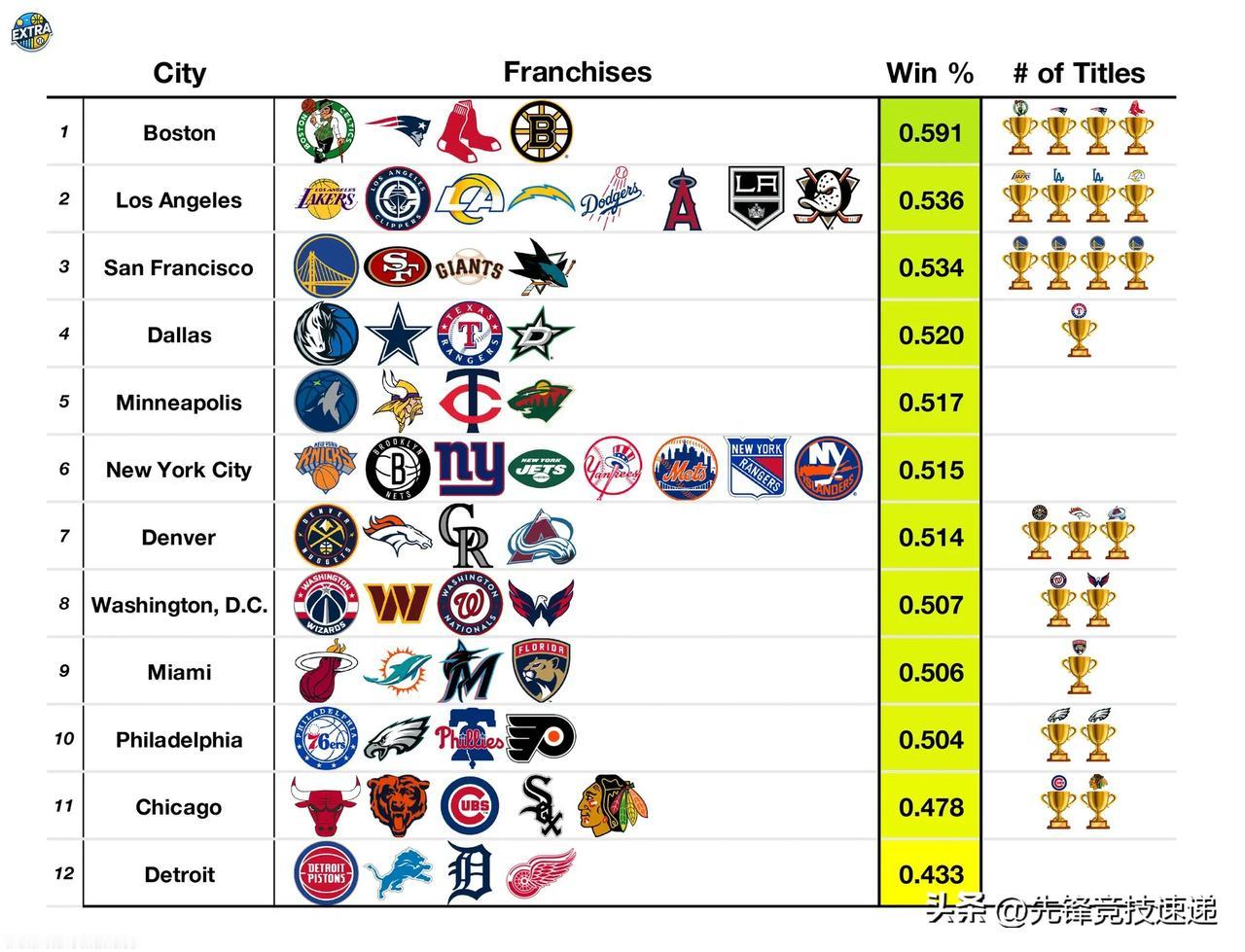 12 个城市拥有至少一支来自 NBA、NFL、MLB 和 NHL 的职业球队。有