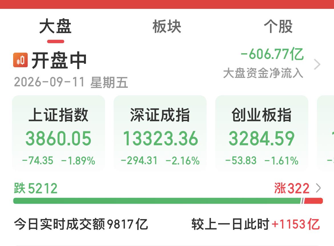 9月11日早盘A股大跌原因解析。
………………………………
今日早盘A股整体走弱