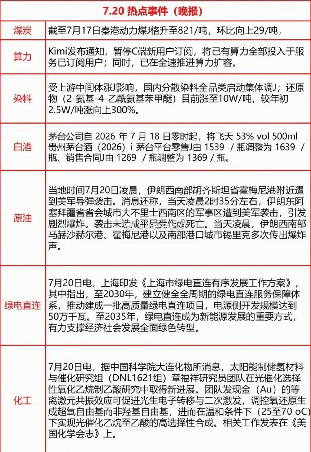 7.20周一  财经热点+信息汇总！1.煤炭涨价2.算力3.染料4.白酒5.原油