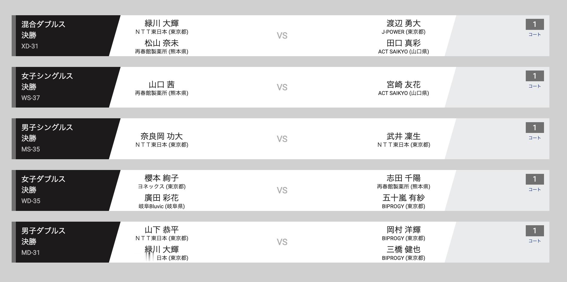 2025全日羽毛球锦标赛 12月30日决赛对阵，早上9点开赛：1、绿川大辉/松山