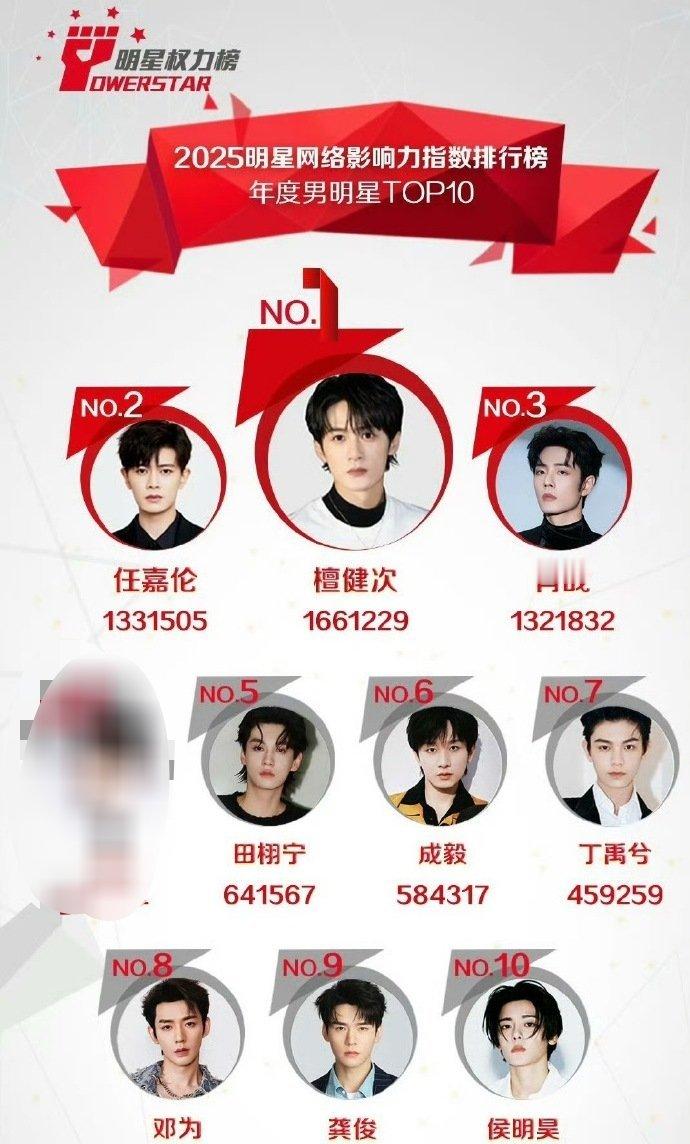 煮娱2025年度最受欢迎男明星TOP10檀健次、任嘉伦、肖战、田栩宁、成毅、丁禹