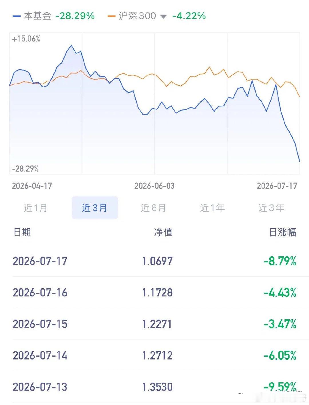 A股五连黑鞭抽得买商业航天的人都无语了，后续还会有反弹吗：上周五追高商业航天基金