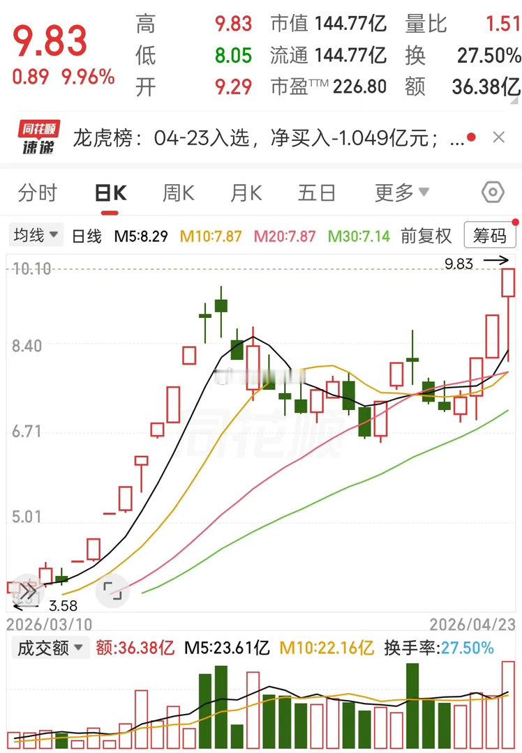 注意！危险信号：今天若不能反包，短期调整将至。昨日大盘冲高回落，收长下影阴线，资