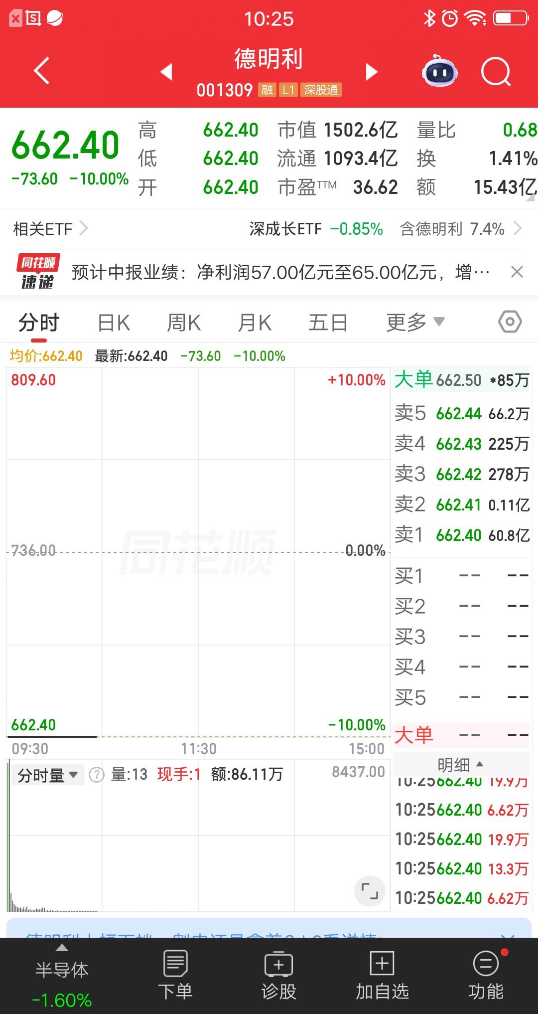 A股今天最惨的票提前诞生了，就是德明利。跌停封单金额60.8亿，这个数字还在增加