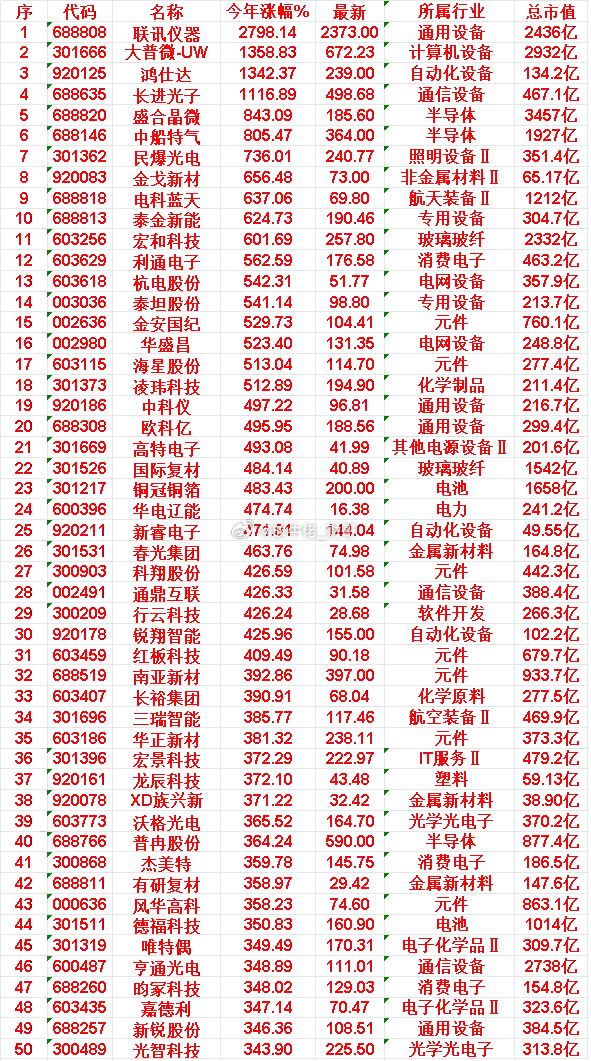2026年以来，整个市场“涨幅最大”的50名单一览！联讯仪器：今年涨幅 2798