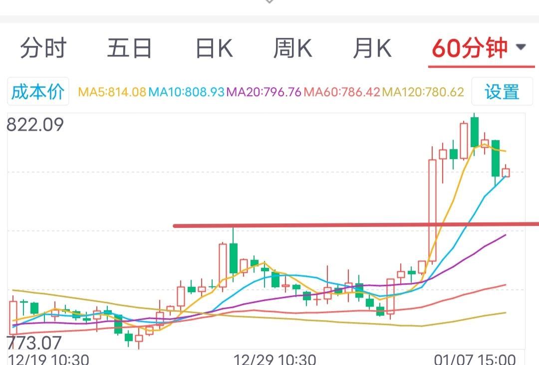 如期回踩，1月8日券商板块走势预测。
    
        券商板块今日开盘