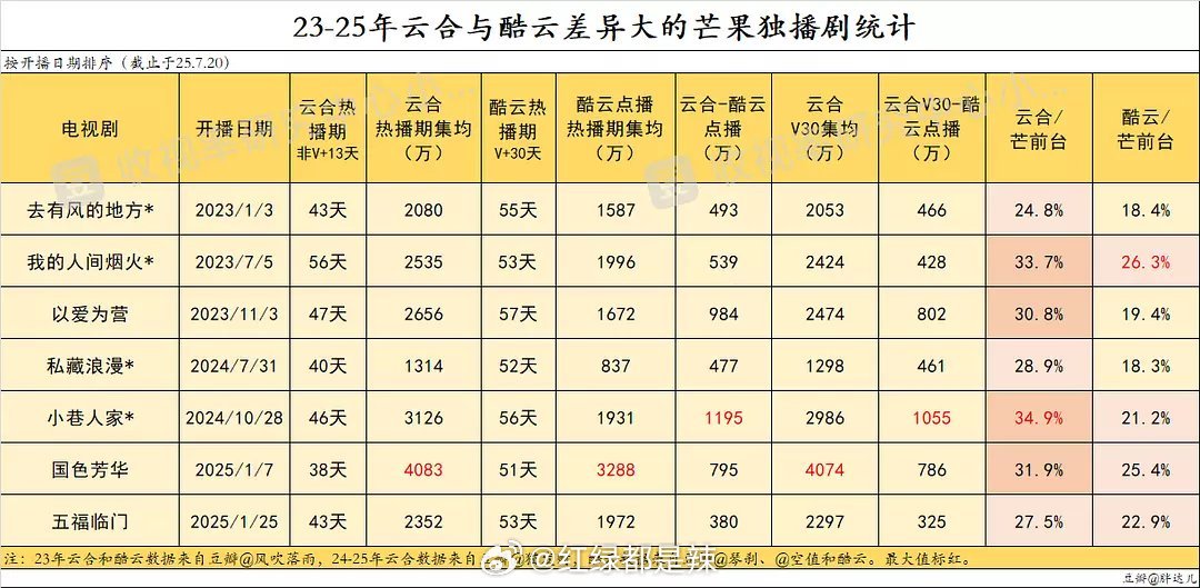2023-2025云合与酷云差异大的🥭独播剧统计 ​​​