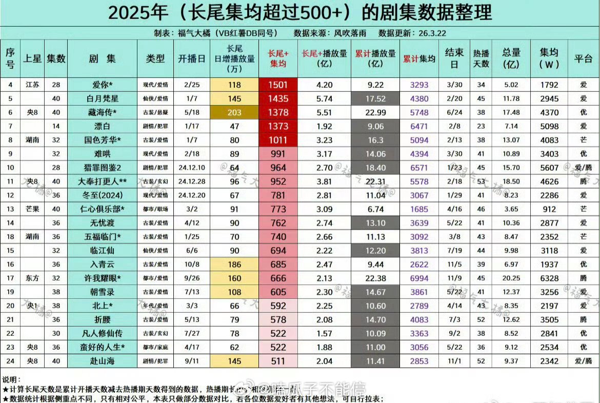 张凌赫 《爱你》2025年长尾集均第一！！ 