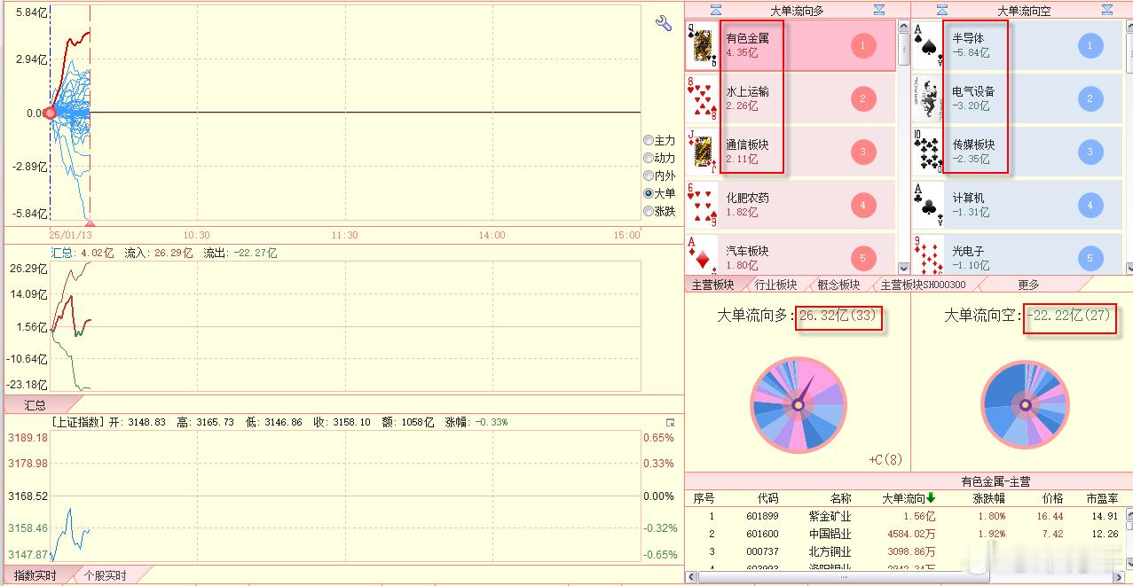 板块方面，箭头部分，是空略占优，而总体部分是多略占优，多头占有数量优势。 