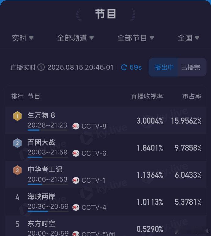 生万物酷云收视破3了！！杨幂太扛剧了🐮好剧值得[送花花]大家都来看！！！ ​​