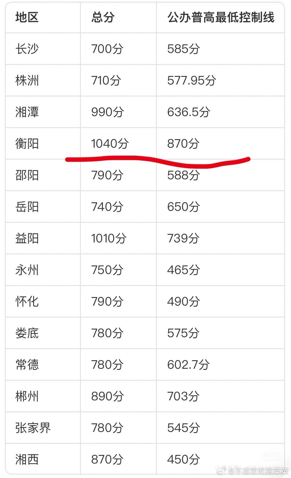 tg 左奇函的729没过普高线 只能上职高？ ​​​