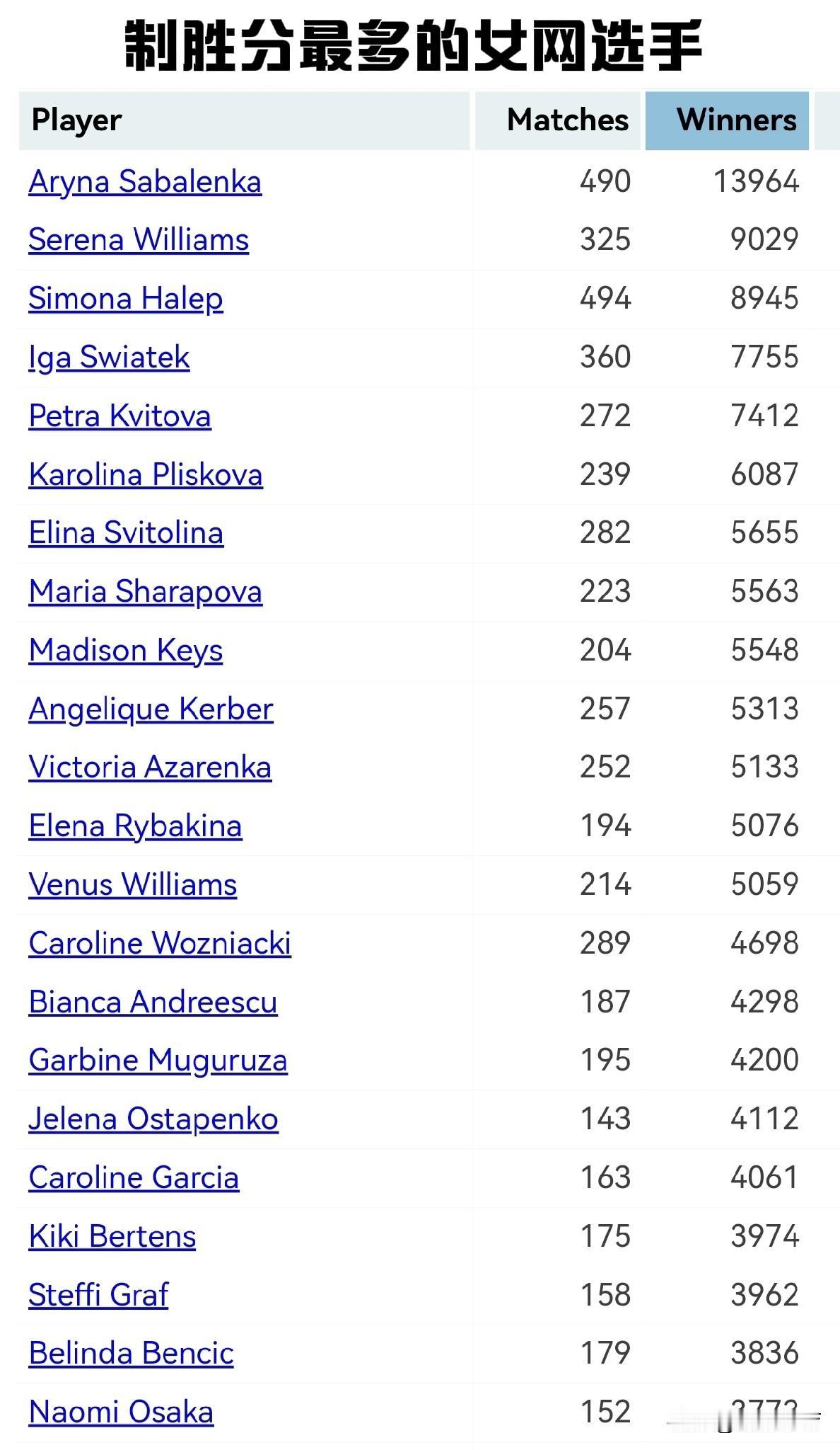 职业生涯打出制胜分数量最多的女子网球选手
姓名，获胜场数，制胜分
阿里娜·萨巴伦