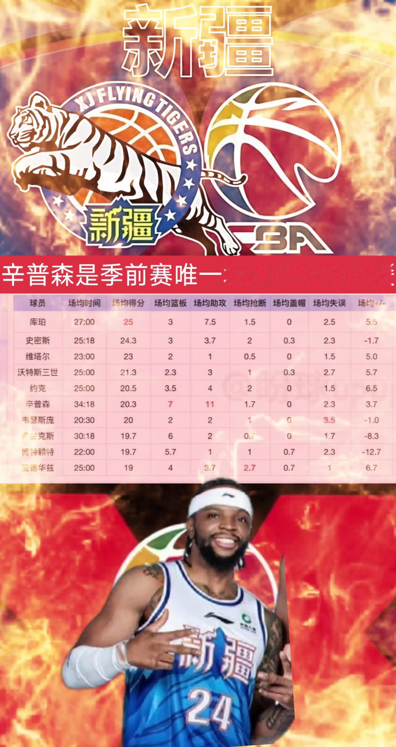 CBA季前赛外援得分数据汇总！辛普森 新疆男篮 新疆男篮辛普森 新疆男篮外援