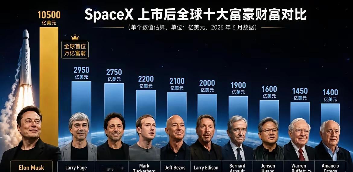 ❤️全球10大富豪，
有八个是美国人
这就是遥遥领先：

1. 埃隆·马斯克，太