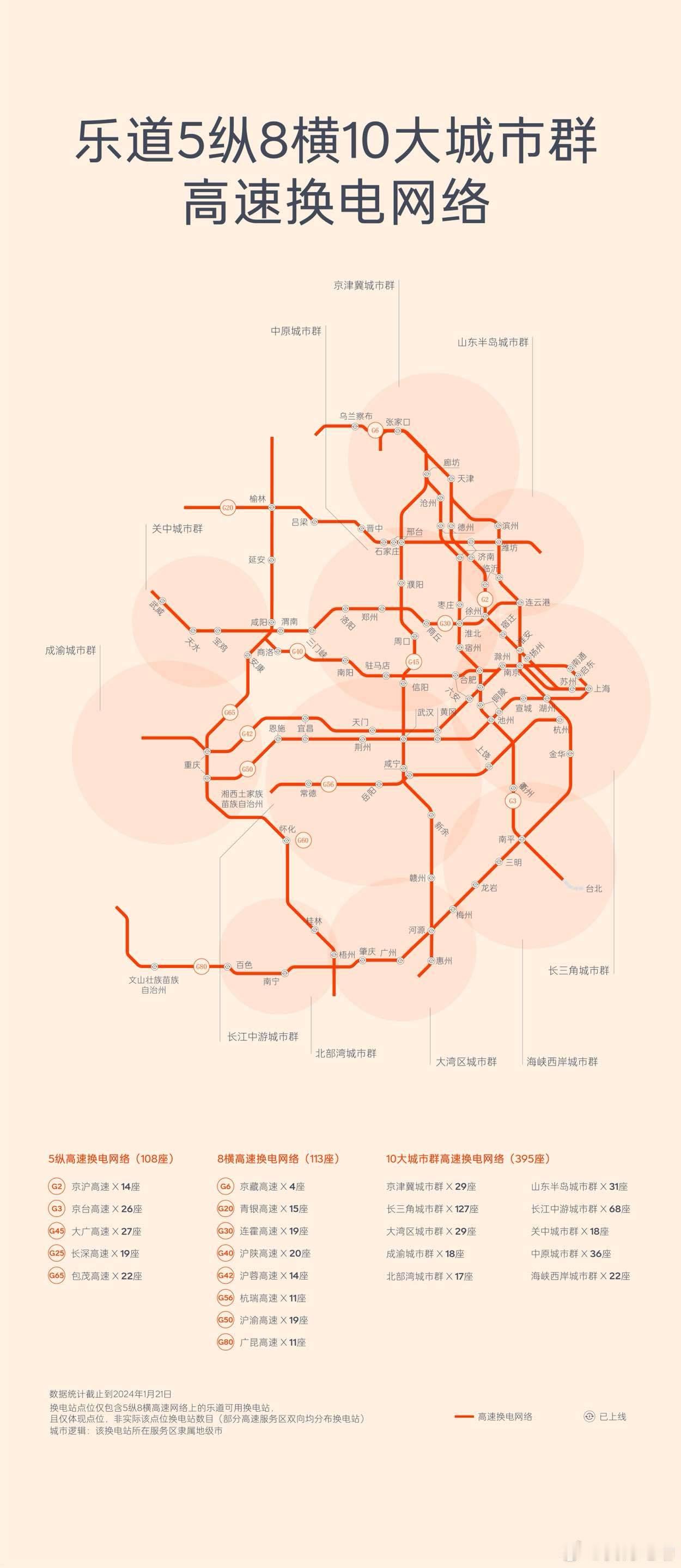 乐道的换电网络图终于来了。高速400座换电站可用，总共超过1000座，年前又集中
