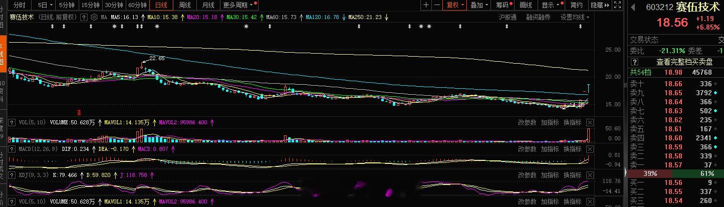 光伏这块的3板换手龙头，关注其上板的机会#A股[超话]##赛伍技术 sh6032