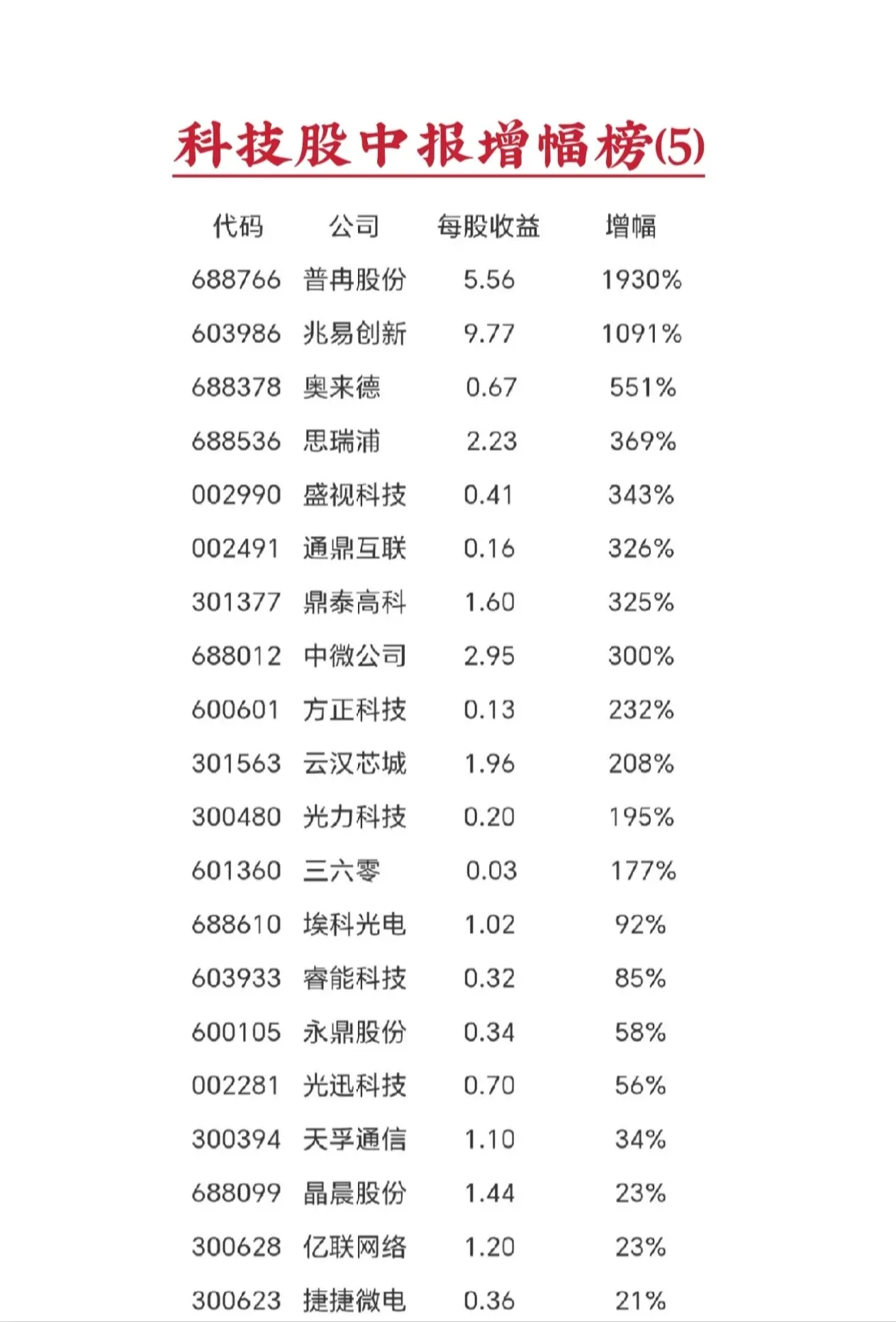 泛科技类股票 中报业绩增幅榜(5)